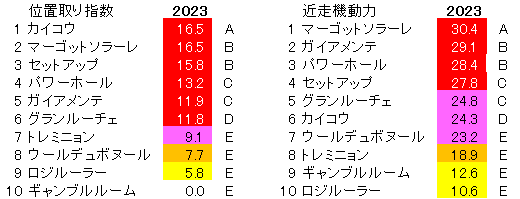 2023　札幌②際Ｓ　位置取り指数